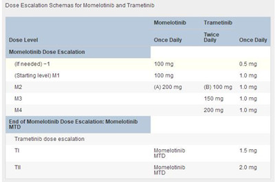 曲美替尼+莫莫替尼治疗转移性KRAS突变肺癌1B期研究