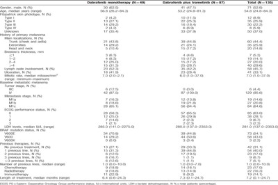 曲美替尼+达拉非尼作为西班牙转移性黑色素瘤患者慈善用药