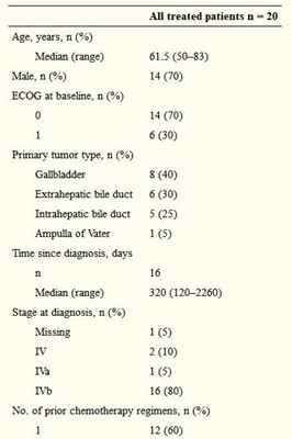 曲美替尼在日本吉西他滨难治性晚期胆道癌患者中的疗效和安全性