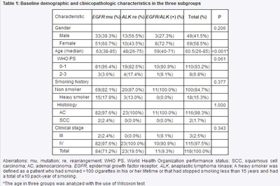 EGFR突变ALK重排共存突变晚期非小细胞肺癌患者的临床结果