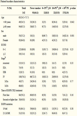 累积吸烟量影响EGFR突变肺腺癌患者靶向药治疗结果：回顾性研究
