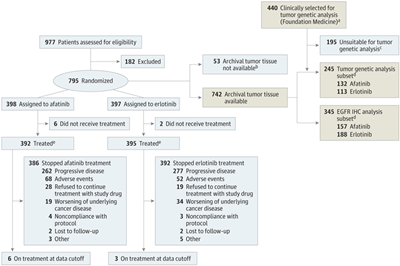 ERBB突变与阿法替尼或厄洛替尼治疗肺鳞癌患者临床结果：LUX-Lung 8试验