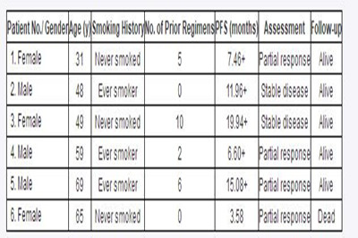 克唑替尼使IHC ALK阳性FISH阴性肺癌患者获益