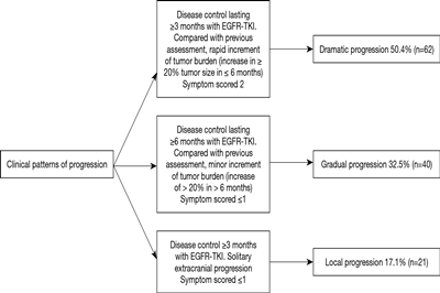 激酶抑制剂的进展特征预测EGFR突变晚期非小细胞肺癌患者的生存期