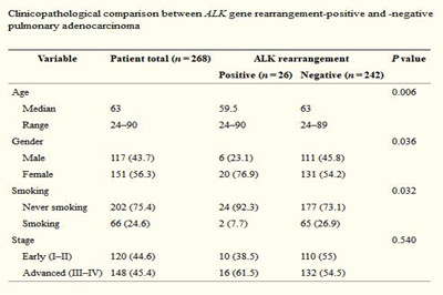 克唑替尼治疗泰国ALK重排肺腺癌患者的效果