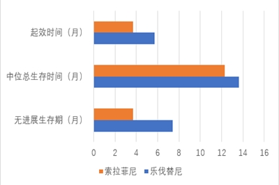 新药乐伐替尼和老药索拉非尼的药效及副作用对比
