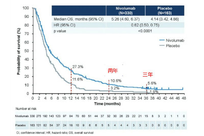 国内免疫“一哥”再度获批新适应症，成为胃癌第一个免疫疗法！