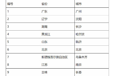 【免费临床招募】特泊替尼招募MET 14非小细胞肺癌患者！