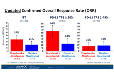 FDA 授予 Tiragolumab 加阿替利珠单抗突破性治疗指定，用于 PD-L1高表达非小细胞肺癌