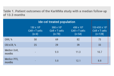 ide-cel为多发性骨髓瘤患者带来73%的缓解率！