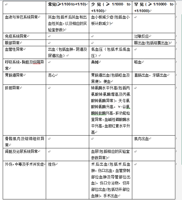 阿哌沙班片（Eliquis）副作用