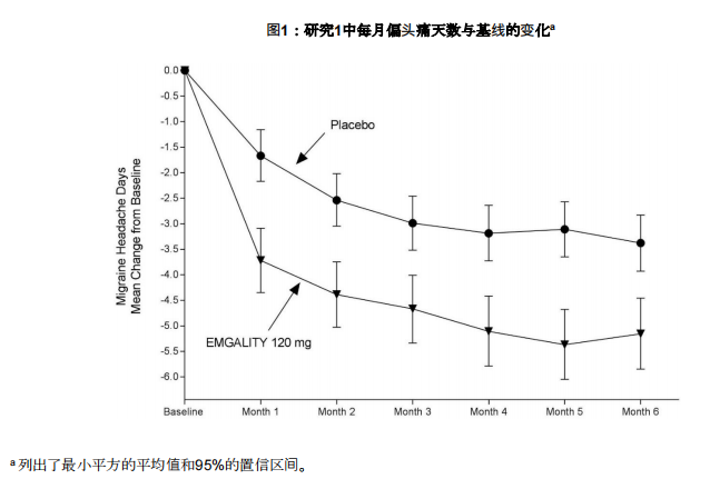 偏头痛天数与基数的变化