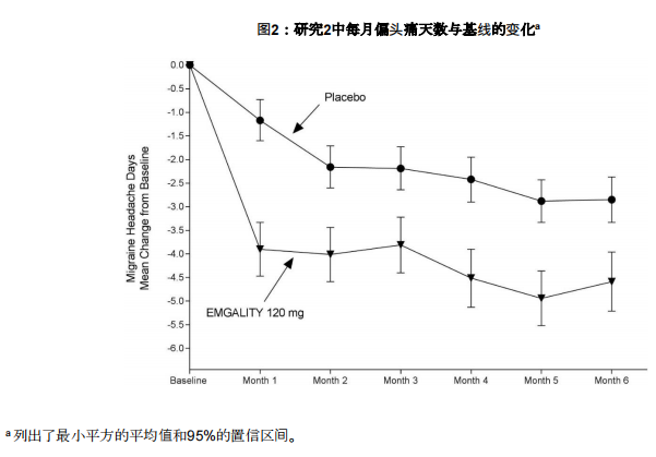 偏头痛天数与基数的变化2