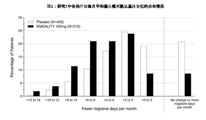 偏头痛天数变化情况