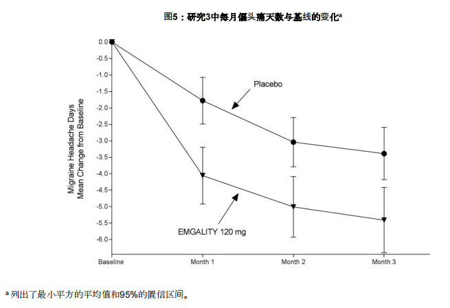 每月偏头痛天数与基线变化