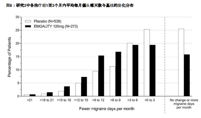 平均每月偏头痛天数与基线变化分布