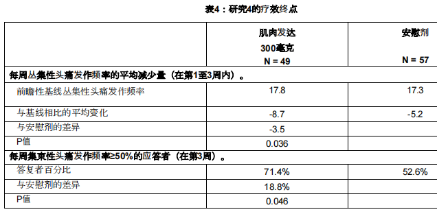 EMGALITY 300毫克在疗效终点方面表现