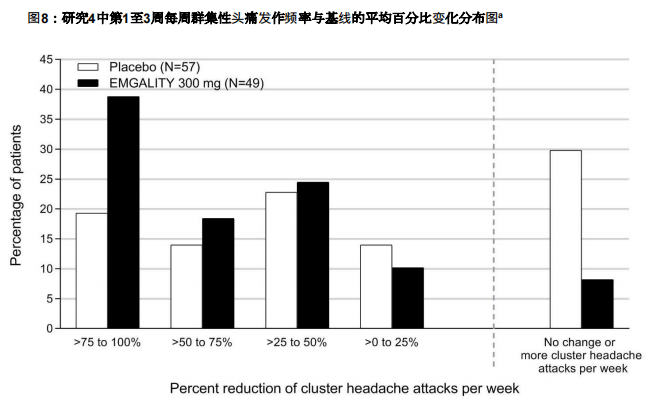 每周群集性头痛发作频率与基线的平均百分比变化分布图 