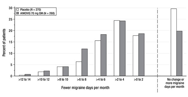第3个月每月偏头痛天数自基线的变化分布