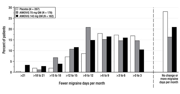第3个月每月偏头痛天数自基线的变化分布