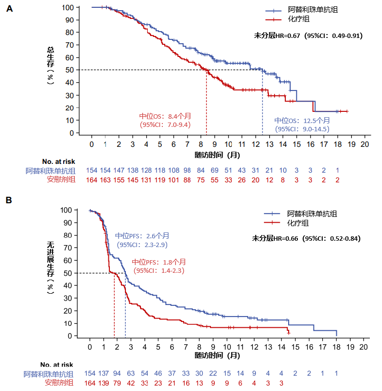 图1.IMpower133研究中从维持治疗开始的OS（A）和PFS（B）获益