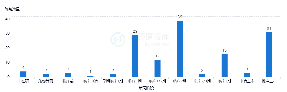 全球药物研发