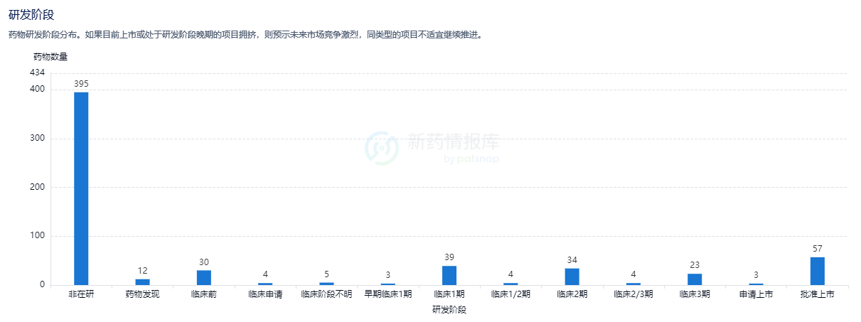 药物全球研发