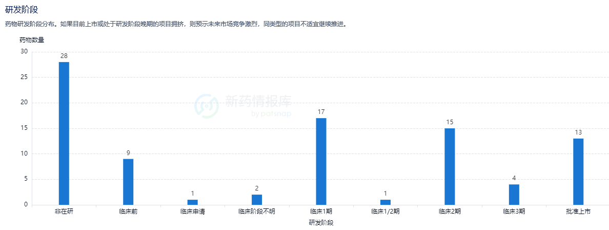 全球药物研发