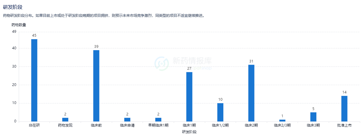 全球药物研发