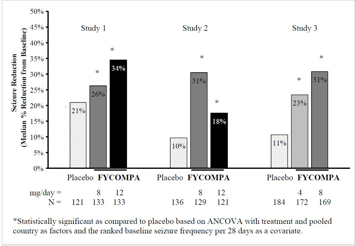 从基线到治疗期每28天癫痫发作频率降低的中位百分比