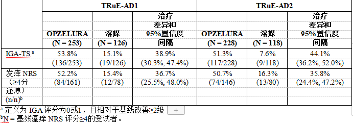 特应性皮炎受试者第8周的疗效结果