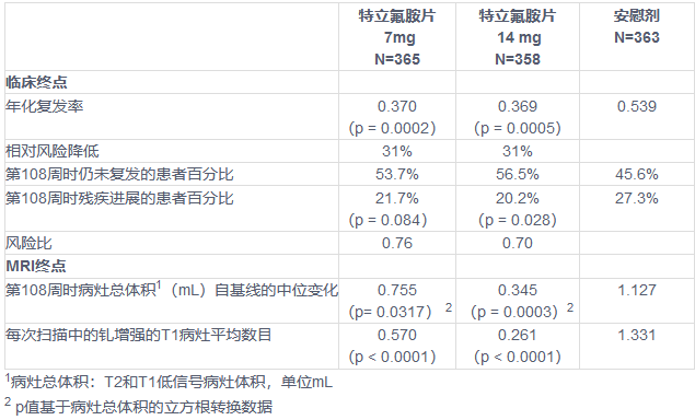 研究结果