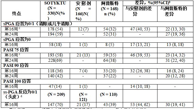 氘可来昔替尼的疗效结果