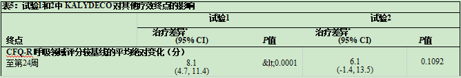 KALYDECO 对其他疗效终点的影响