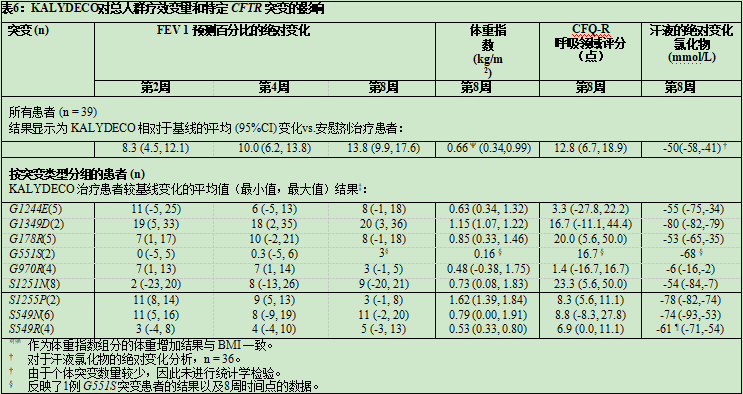 KALYDECO对总人群疗效变量和特定 CFTR 突变的影响