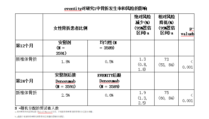 骨折发生率和风险