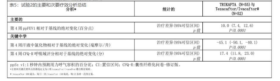 试验2中主要和次要结果的总结