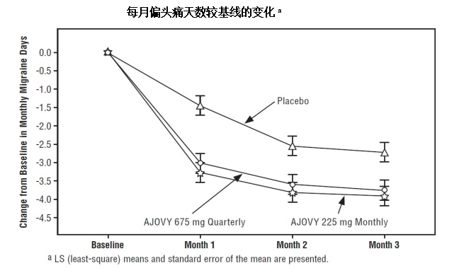 偏头痛天数变化