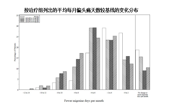 偏头痛天数变化