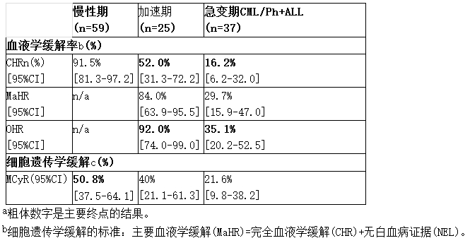 研究结果