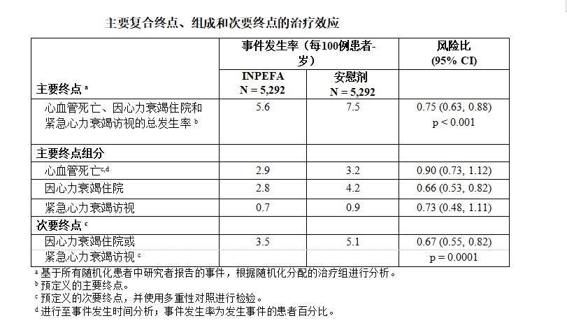 主要复合终点、组成和次要终点的治疗效应