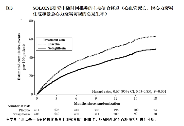 随时间推移的主要复合终点