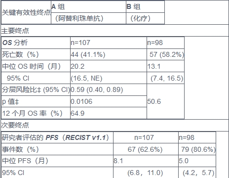 研究结果