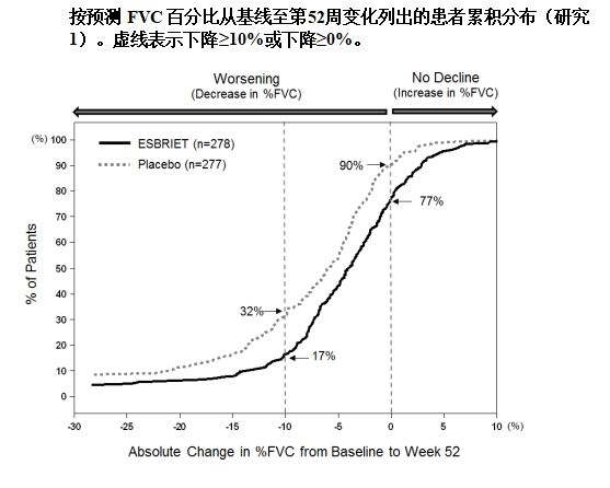 FVC变化