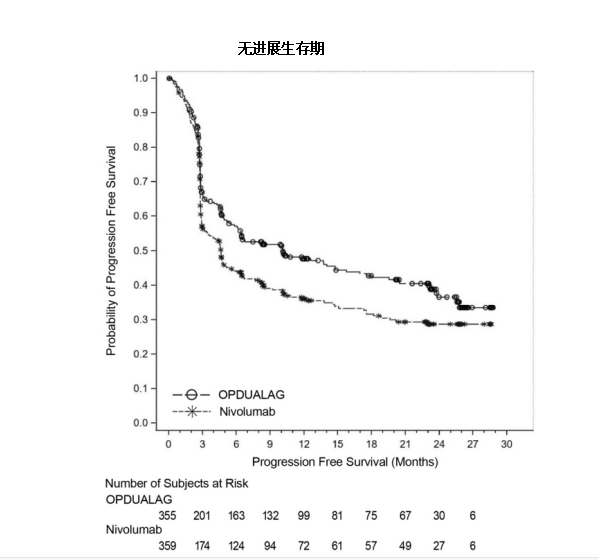 无进展生存期