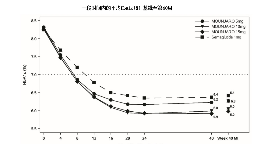 基线变化