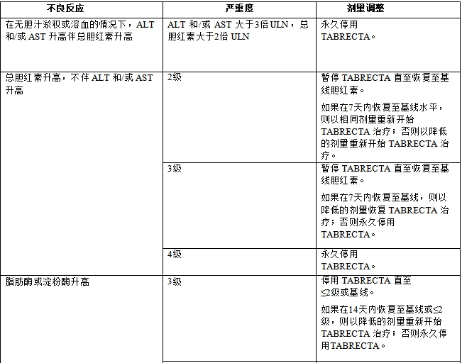 不良反应剂量调整