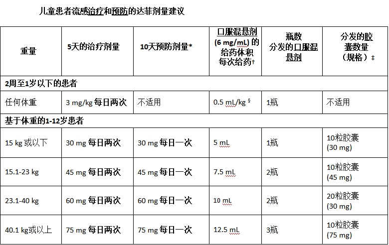 儿童预防和治疗流感的剂量