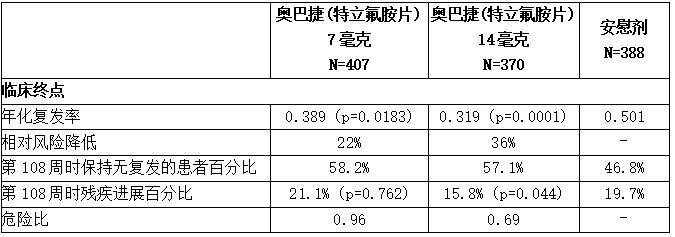 研究2的临床结果