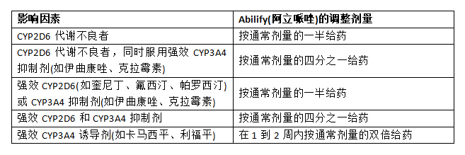 患者服用Abilify(阿立哌唑)的剂量调整